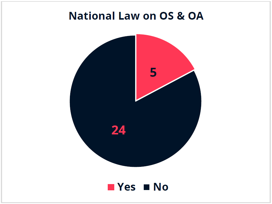 The pie chart shows a total of 29 countries of which 5 have a National Law on Open Science/Open Access while 24 do not have a National Law on Open Science/Open Access. 