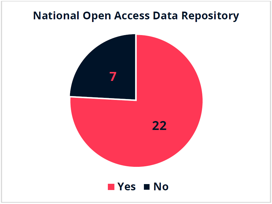 The pie chart shows a total of 29 countries of which 22 have a National Open Access Data Repository while 7 do not have a National Open Access Data Repository. 