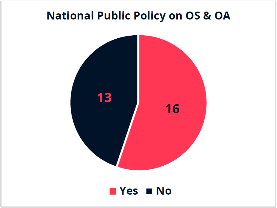 The pie chart shows a total of 29 countries of which 16 have a National Public Policy on Open Science/Open Access while 13 do not have a National Public Policy on Open Science/Open Access. 