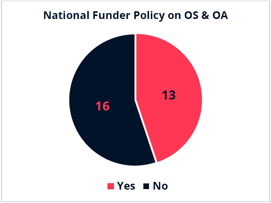 The pie chart shows a total of 29 countries of which 16 have a National Funder Policy on Open Science/Open Access while 13 do not have a National Funder Policy on Open Science/Open Access. 