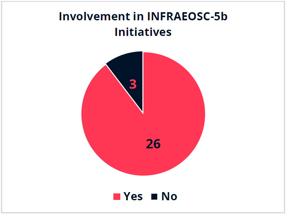 The pie chart shows 29 countries of which 26 have been involved in INFRAEOSC-5b Initiative, while 3 have not. 