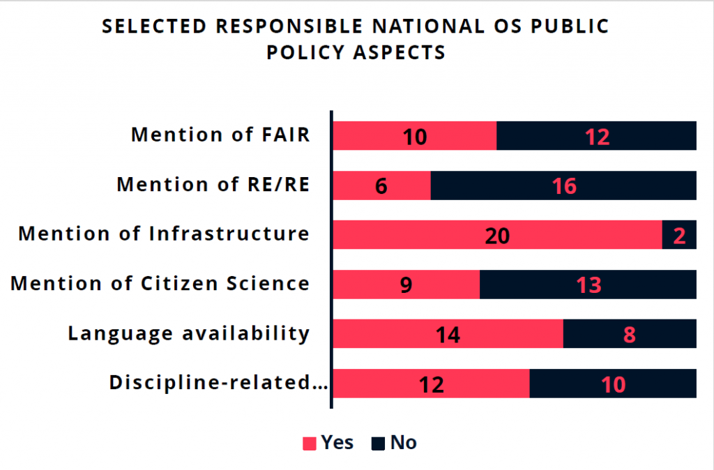 Bar graph of the seven selected responsible national Open Science public policy aspects comparing mentioning and not mentioning of these aspects in 22 countries. The aspects include: “mention of FAIR” (10 countries yes, 12 countries no), “mention of RE/RI” (6 countries yes, 16 countries no), “mention of infrastructure” (20 countries yes, 2 countries no), “mention of Citizen Science” (9 countries yes, 13 countries no), “language availability” (14 countries no, 8 countries yes) and “discipline-related perspective” (12 countries yes, 10 countries no). 