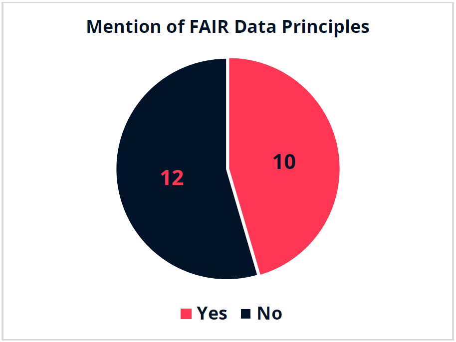 The pie chart shows the appearance or lack of mentioning FAIR Data principles in 22 countries (10 mention-12 don’t mention).  
