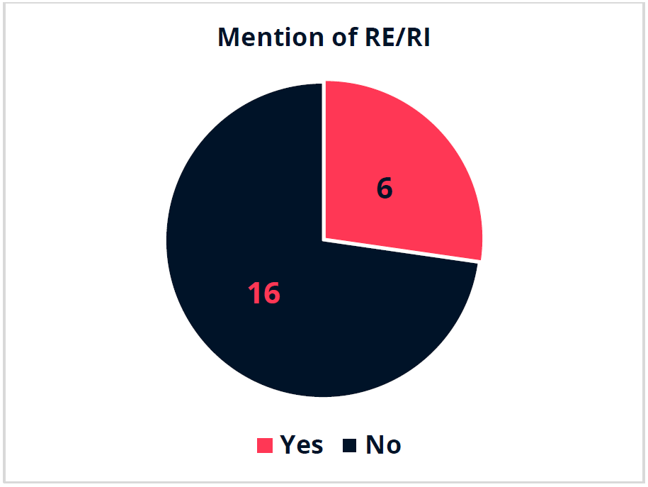 The pie chart shows the appearance or lack of mentioning FAIR Data principles in 22 countries (10 mention-12 don’t mention).  