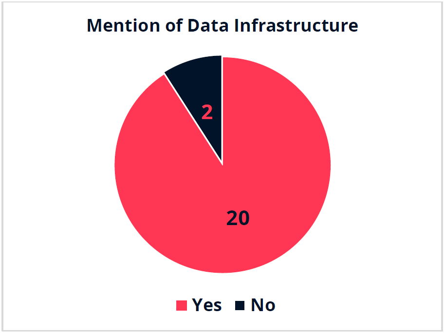 The pie chart shows the appearance or lack of mentioning Data Infrastructure in 22 countries (20 mention-2 don’t mention).  