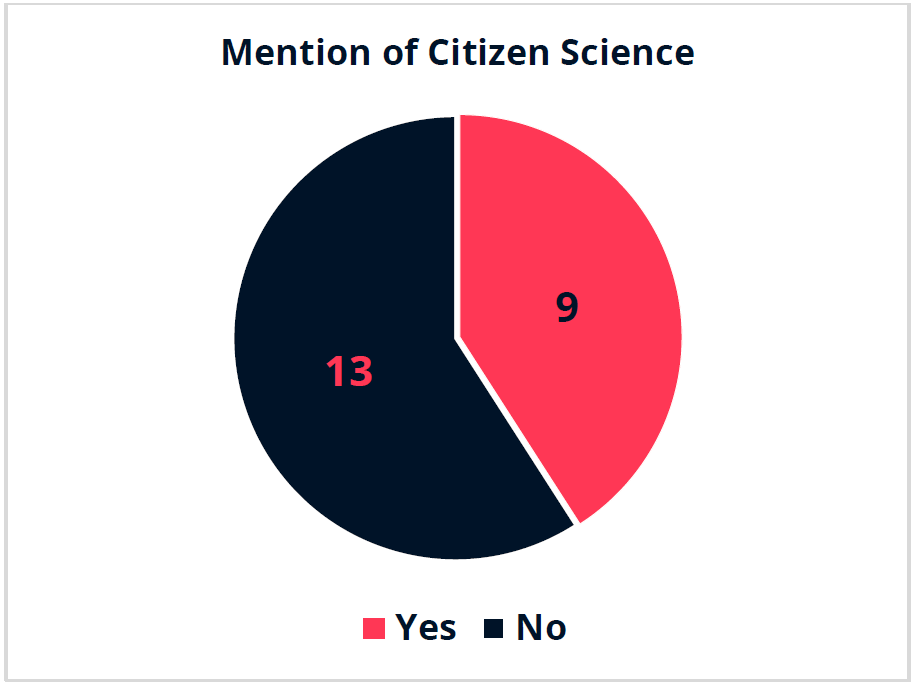 The pie chart shows the appearance or lack of Citizen Science in 22 countries (9 mention-13 don’t mention).  