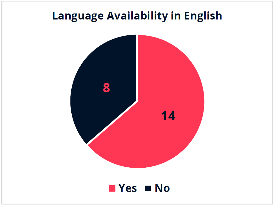 The pie chart shows the appearance or lack of appearance of mentioning Availability in English in a total of 22 countries (14 mention-8 do not mention). 