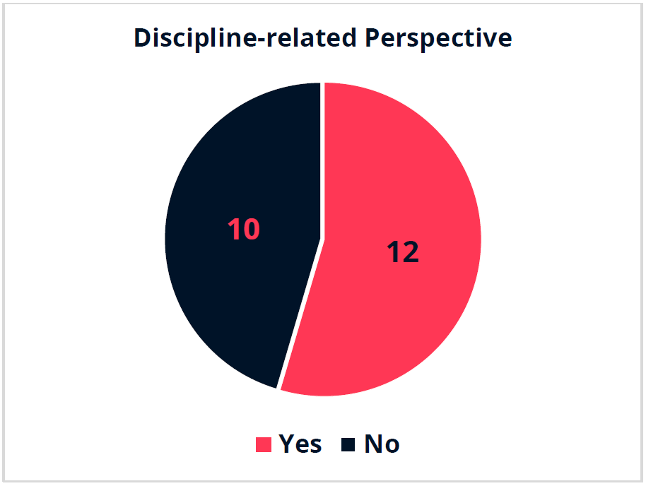 The pie chart shows the appearance or lack of discipline-relative perspective in 22 countries (12 mention-10 don’t mention).  