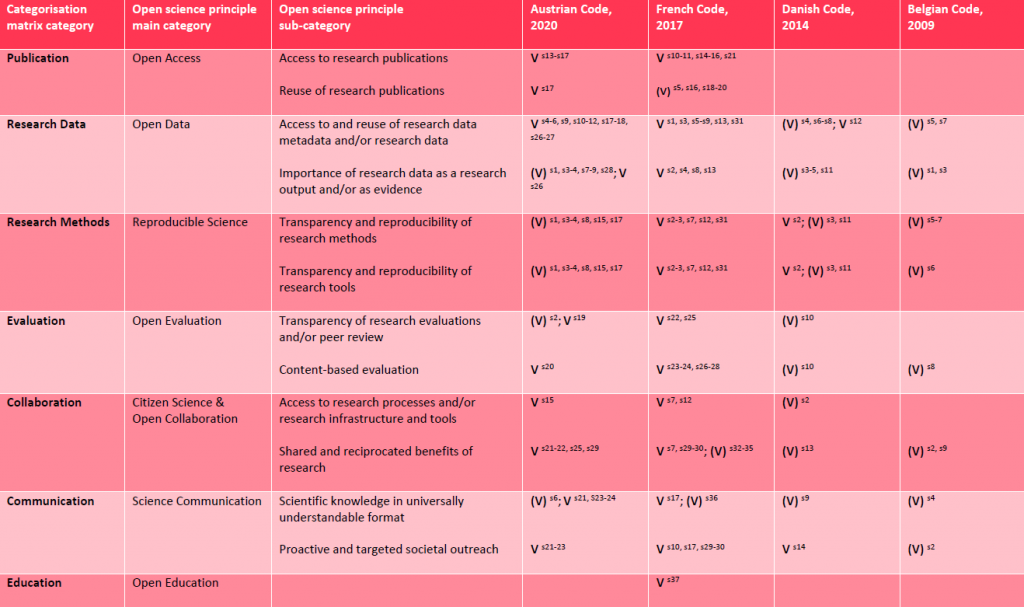 Table presenting the results of the analysis on how the official RI codes in different European countries approach OS objectives. The analysis is based on four (4) selected Codes of European Countries (Austrian, French, Danish, Belgian Code) and how they approach seven (7) objectives/categories based on OS principles (Open Access, Open Data, Reproducible Science, Open Evaluation, Citizen Science & Open Collaboration, Science Communication, Open Education). 