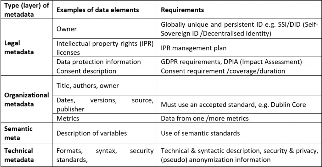Table of the categories of metadata relevant to Open Science Data, examples of data elements and the requirements. The types of metadata are: legal, organizational, semantic and technical. 