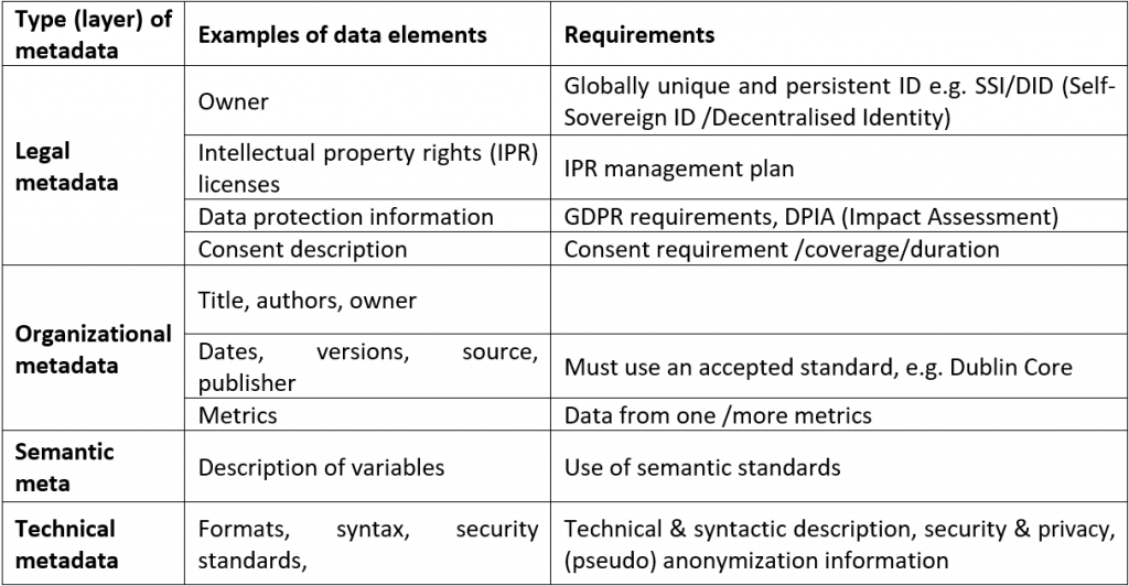Table of the categories of metadata relevant to Open Science Data, examples of data elements and the requirements. The types of metadata are: legal, organizational, semantic and technical.