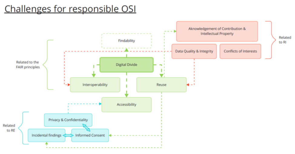 Graph representing the challenges for OSI based on the three research objectives by the ROSiE project. 