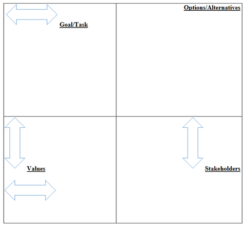 The four-part table. On the left two-row column is the "Goal/Task" (up) and the values (down). On the right two-row column is the "Options/Alternatives" (up) and "Stakeholders" (down).